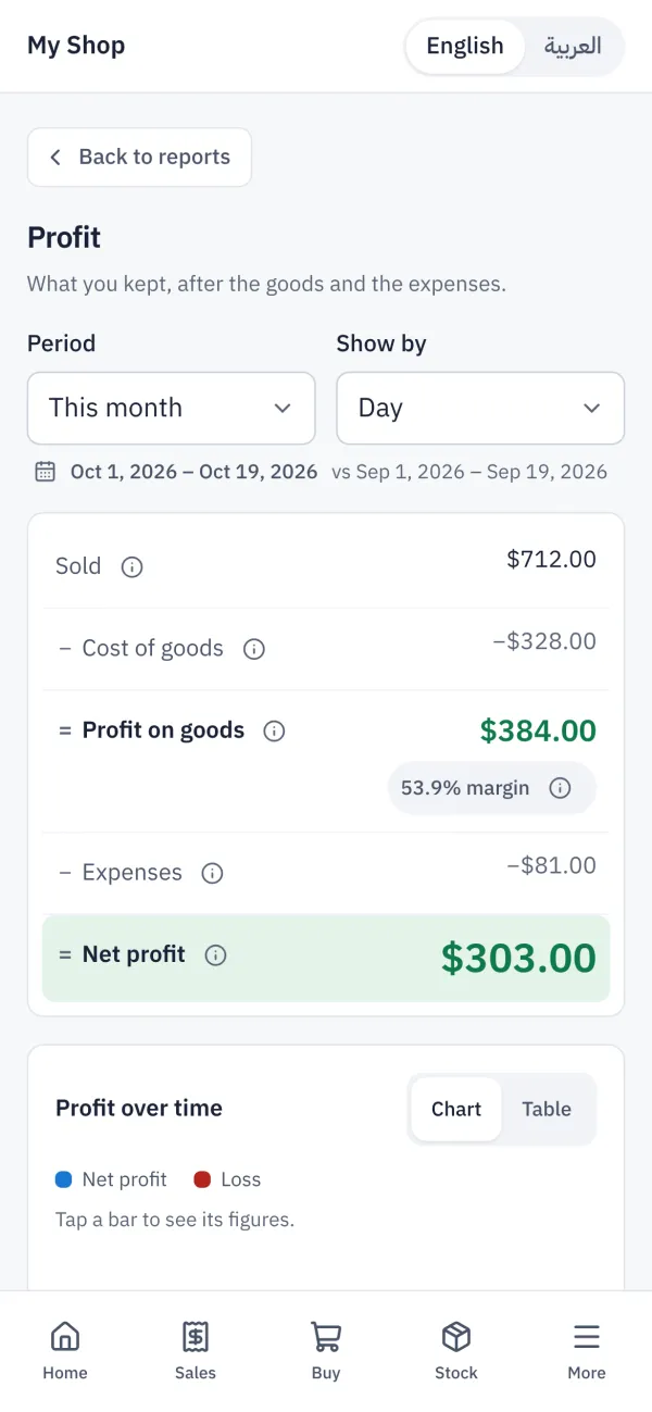 The SellX profit report: sales, minus the cost of the goods, minus expenses, equals net profit.